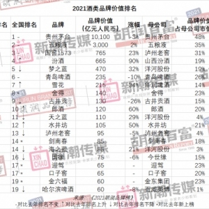 貴州茅臺(tái)連續(xù)第四次成為胡潤(rùn)“最具價(jià)值中國(guó)品牌”，為唯一一個(gè)萬(wàn)億級(jí)品牌 ... ...